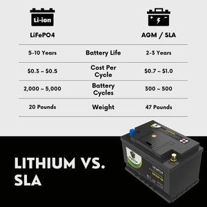 2022 Dodge Durango GT V6 3.6L w/ Start-Stop Replacement Car Battery BCI Group 48 Lithium LiFePO4 Automotive Powertex Battery