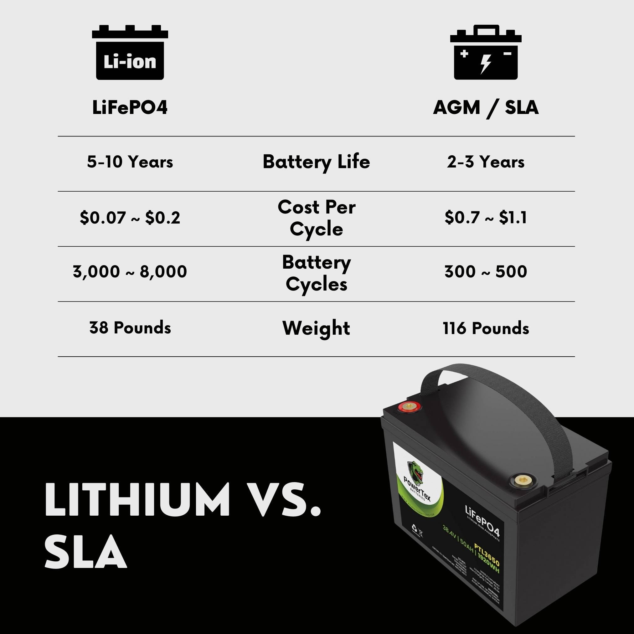 PowerTex Batteries 36V 50Ah LiFePO4 Lithium Iron Phosphate Battery