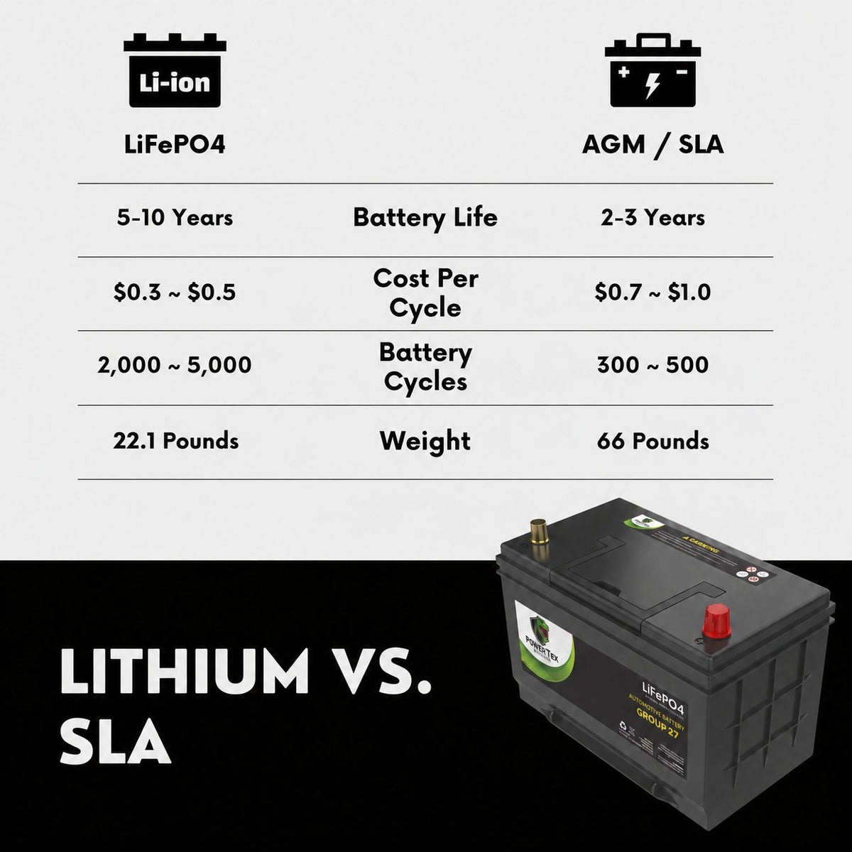 PowerTex Group 27 LiFePO4 automotive battery — LiFePO4 versus lead-acid comparison