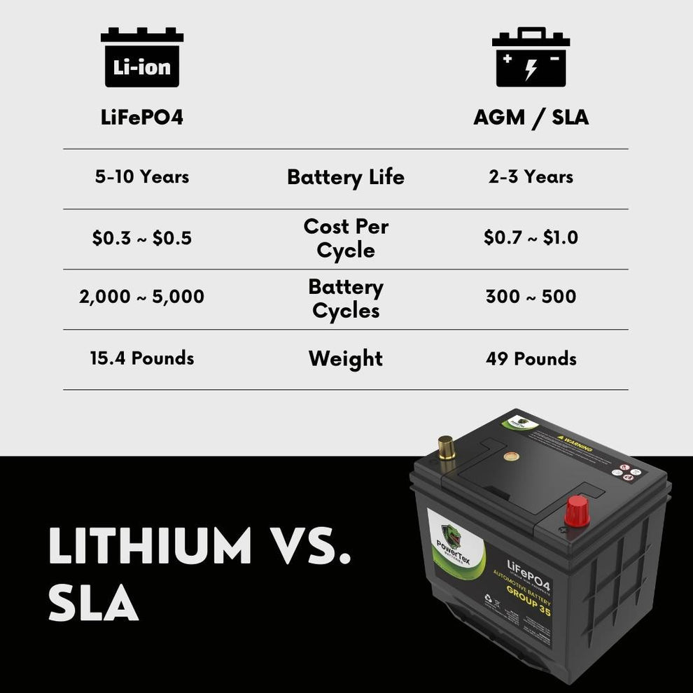 2022 Subaru Impreza H4 2.0L Replacement Car Battery BCI Group 35 Lithium LiFePO4 Automotive Powertex Battery