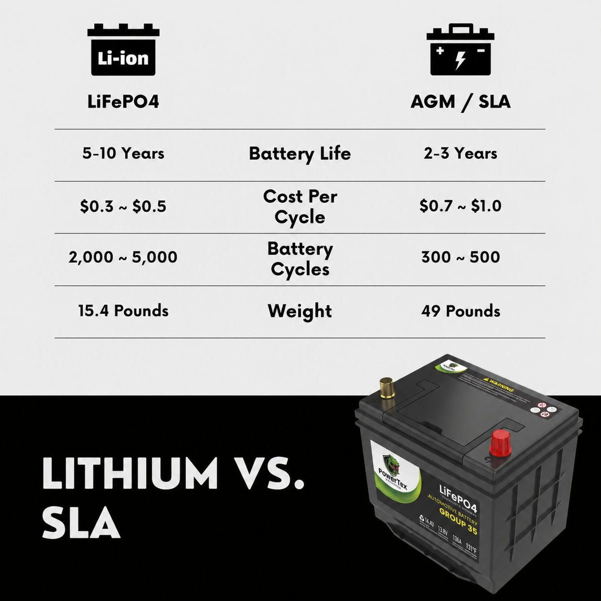 PowerTex Group 35 LiFePO4 automotive battery — LiFePO4 versus lead-acid comparison