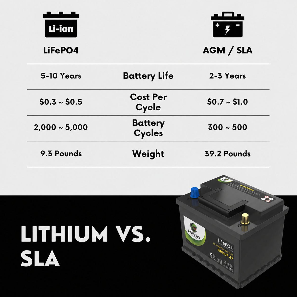 PowerTex Group 47 LiFePO4 automotive battery — LiFePO4 versus lead-acid comparison