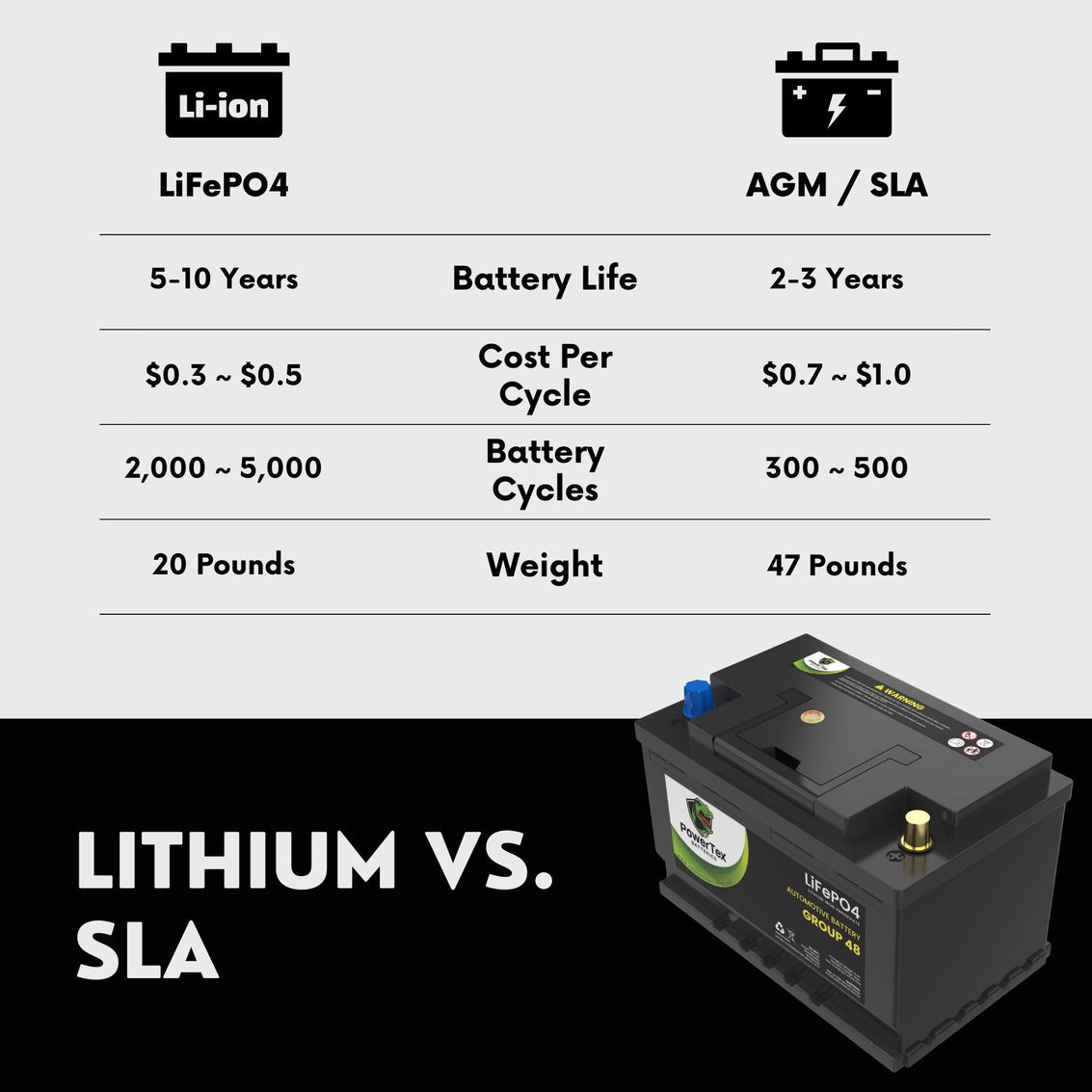 2024 Cadillac XT5 L4 2.0L Replacement Car Battery BCI Group 48 Lithium LiFePO4 Automotive Powertex Battery