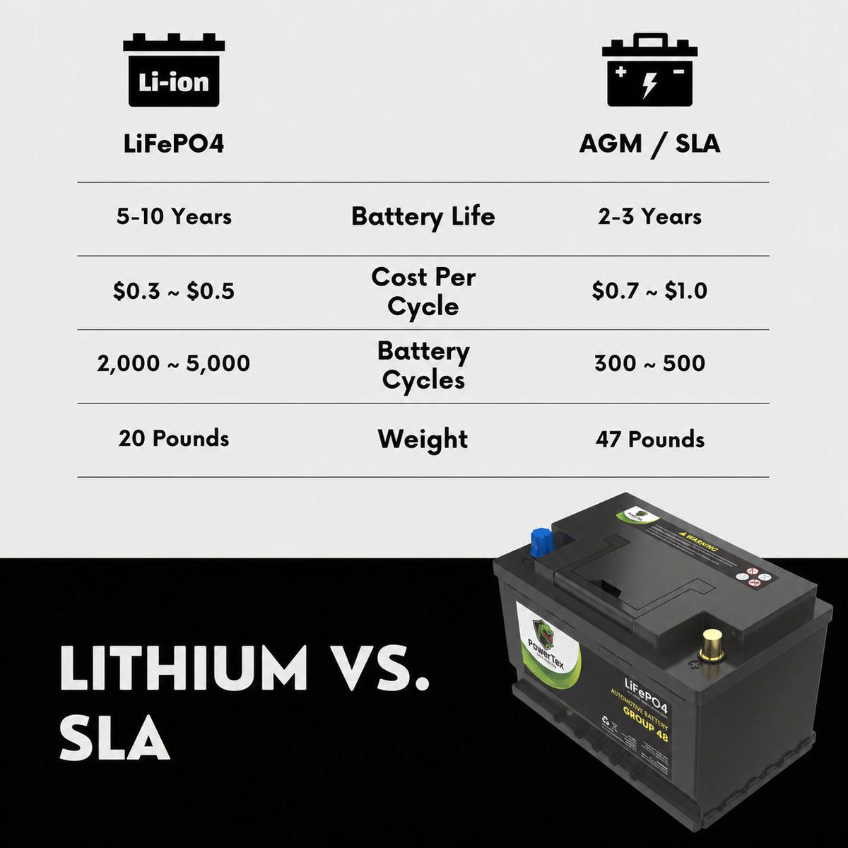 PowerTex Group 48 LiFePO4 automotive battery — LiFePO4 versus lead-acid comparison