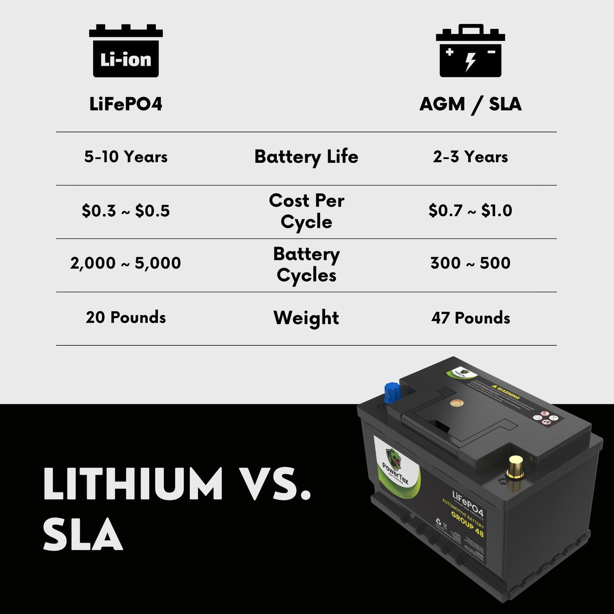 2023 Dodge Durango GT V6 3.6L Replacement Car Battery BCI Group 48 Lithium LiFePO4 Automotive Powertex Battery