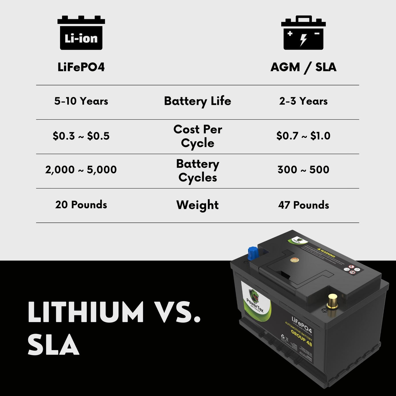 2023 Jeep Grand Wagoneer V8 6.4L Replacement Car Battery BCI Group 48 Lithium LiFePO4 Automotive Powertex Battery