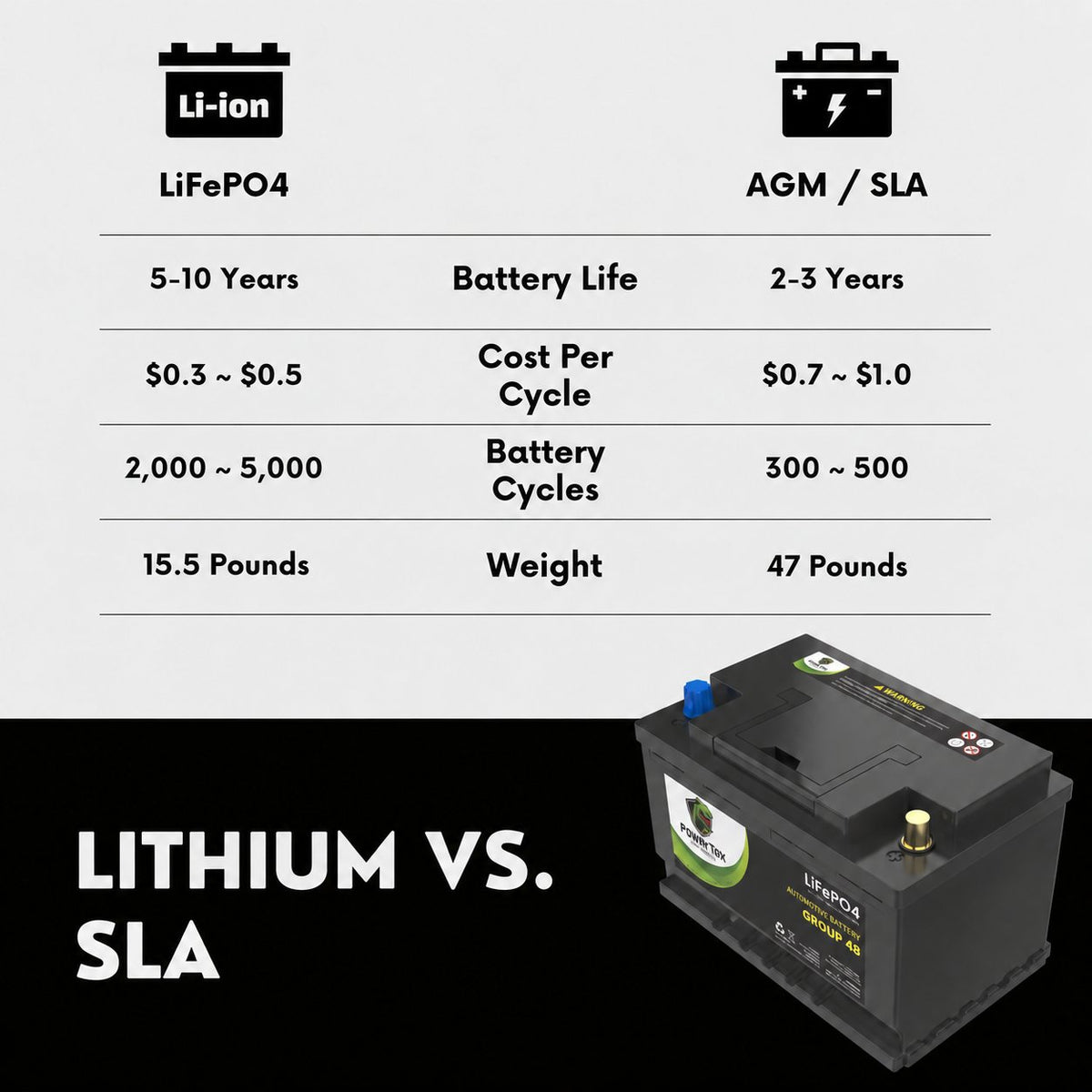 PowerTex Group 48 LiFePO4 automotive battery — LiFePO4 versus lead-acid comparison