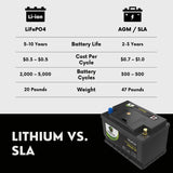 2011 Jaguar XKR Car Battery BCI Group 48 / H6 Lithium LiFePO4 Automotive Battery