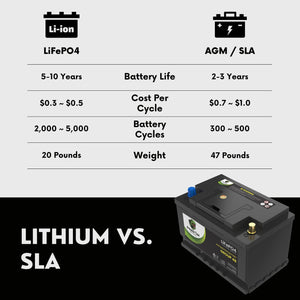 2023 Jeep Wrangler V8 6.4L Replacement Car Battery BCI Group 48 Lithium LiFePO4 Automotive Powertex Battery