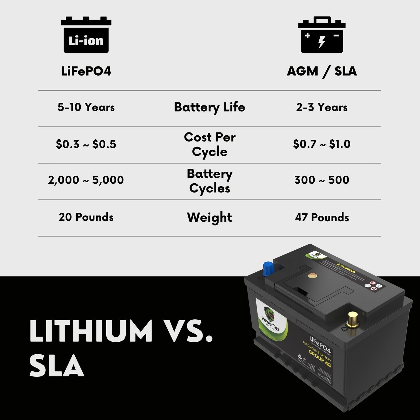2022 Mercedes-Benz Sprinter 3500XD L4 2.1L Replacement Car Battery BCI Group 48 Lithium LiFePO4 Automotive Powertex Battery