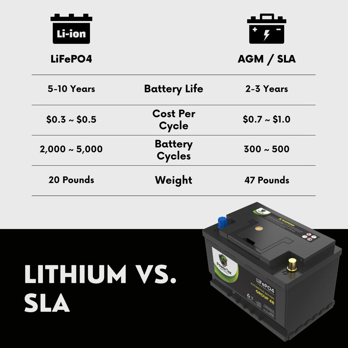 2023 Cadillac XT6 V6 3.6L Replacement Car Battery BCI Group 48 Lithium LiFePO4 Automotive Powertex Battery