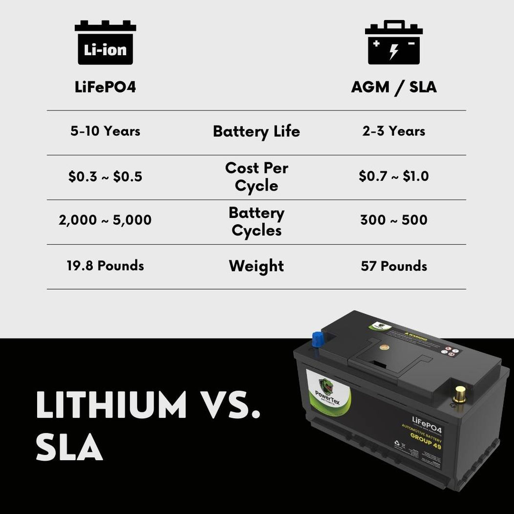 2022 Mercedes-Benz E350E L4 2.0LReplacement Car Battery BCI Group 49 Lithium LiFePO4 Automotive Powertex Battery