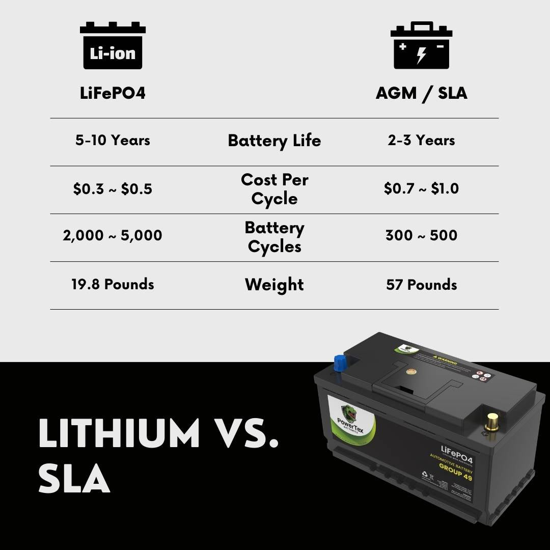 2007 BMW 525i Car Battery BCI Group 49 / H8 Lithium LiFePO4 Automotive Battery