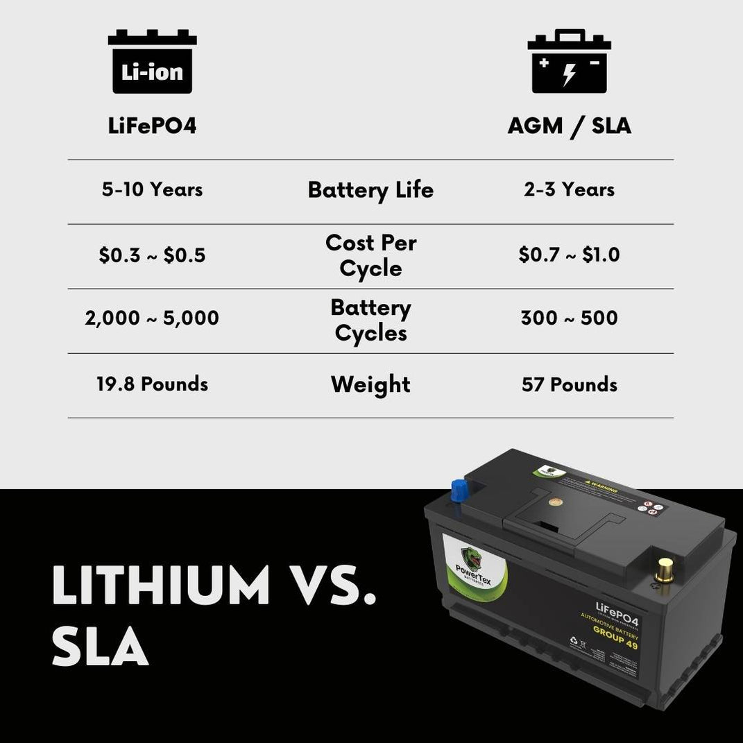 2022 Lincoln Navigator V6 3.5LReplacement Car Battery BCI Group 49 Lithium LiFePO4 Automotive Powertex Battery