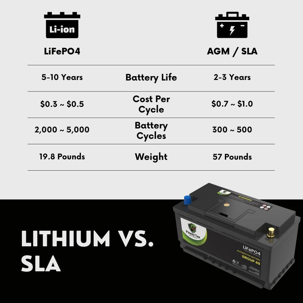 2022 Mercedes-Benz Sprinter 2500 L4 2.0LReplacement Car Battery BCI Group 49 Lithium LiFePO4 Automotive Powertex Battery