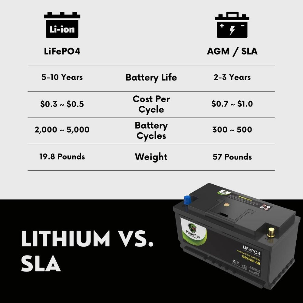 2022 Ram Promaster 2500 V6 3.6LReplacement Car Battery BCI Group 49 Lithium LiFePO4 Automotive Powertex Battery