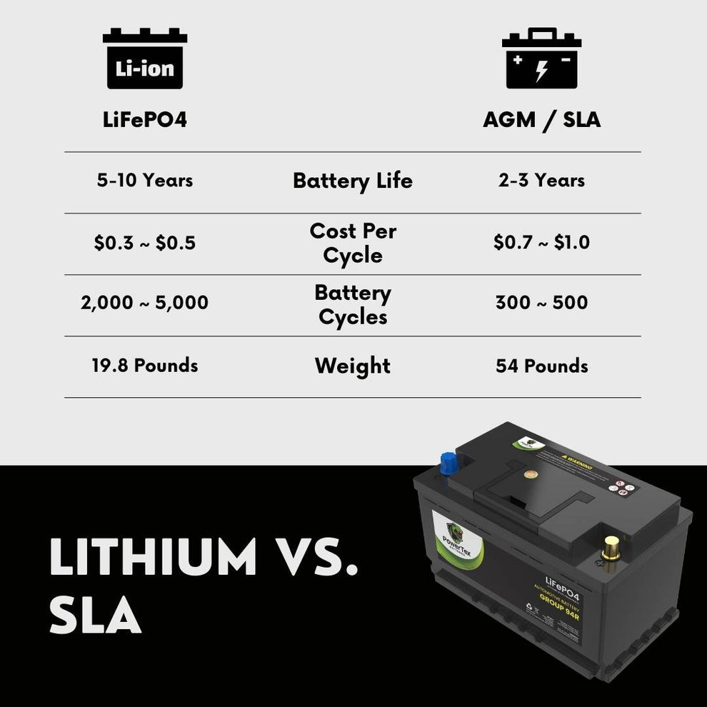 2023 Chevrolet Cheyenne V8 5.3L Replacement Car Battery BCI Group 94R Lithium LiFePO4 Automotive Powertex Battery