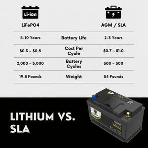 PowerTex Group 94R LiFePO4 automotive battery — LiFePO4 versus lead-acid comparison