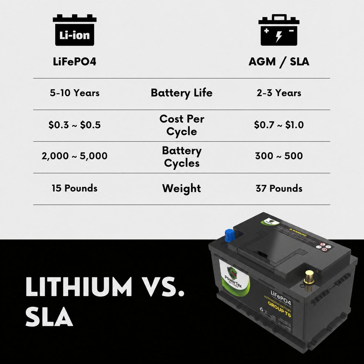 PowerTex Group T6 LiFePO4 automotive battery — LiFePO4 versus lead-acid comparison