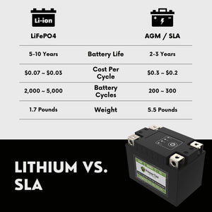 2019 Yamaha WR450F Replacement Motorcycle Battery YTZ7S Lithium LiFePO4 Powersport Battery