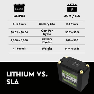 2002 Honda VTX1800C Cast Lithium Iron Phosphate Battery Replacement YTX20L-BS LiFePO4 For Motorcyle