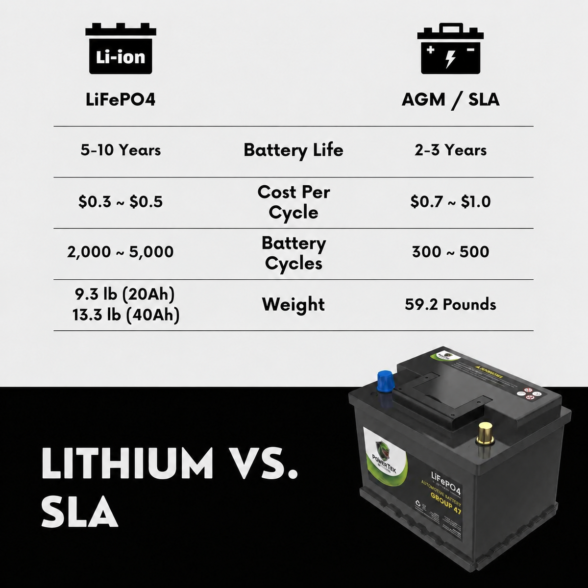 PowerTex Group 47 LiFePO4 automotive battery — LiFePO4 versus lead-acid comparison