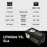 PowerTex Batteries 12V 300Ah Bluetooth Lithium Iron Phosphate LiFePO4 LFP Deep Cycle Rechargeable Battery