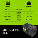 PowerTex Batteries Group 27R Lithium Ion LiFePO4 Automotive Battery Battery PowerTex Batteries