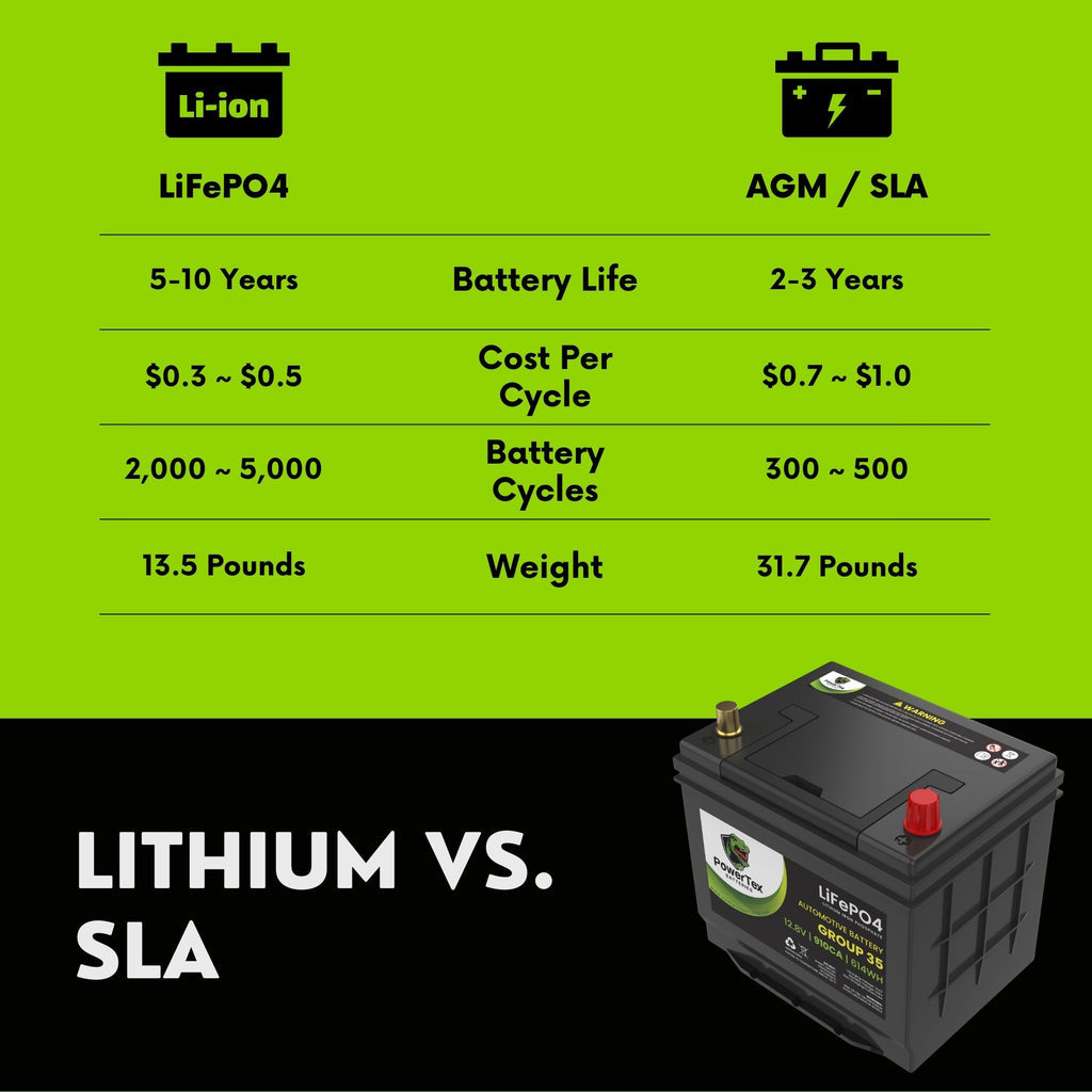 2012 Mazda 2 Car Battery BCI Group 35 / Q85 Lithium LiFePO4 Automotive Battery