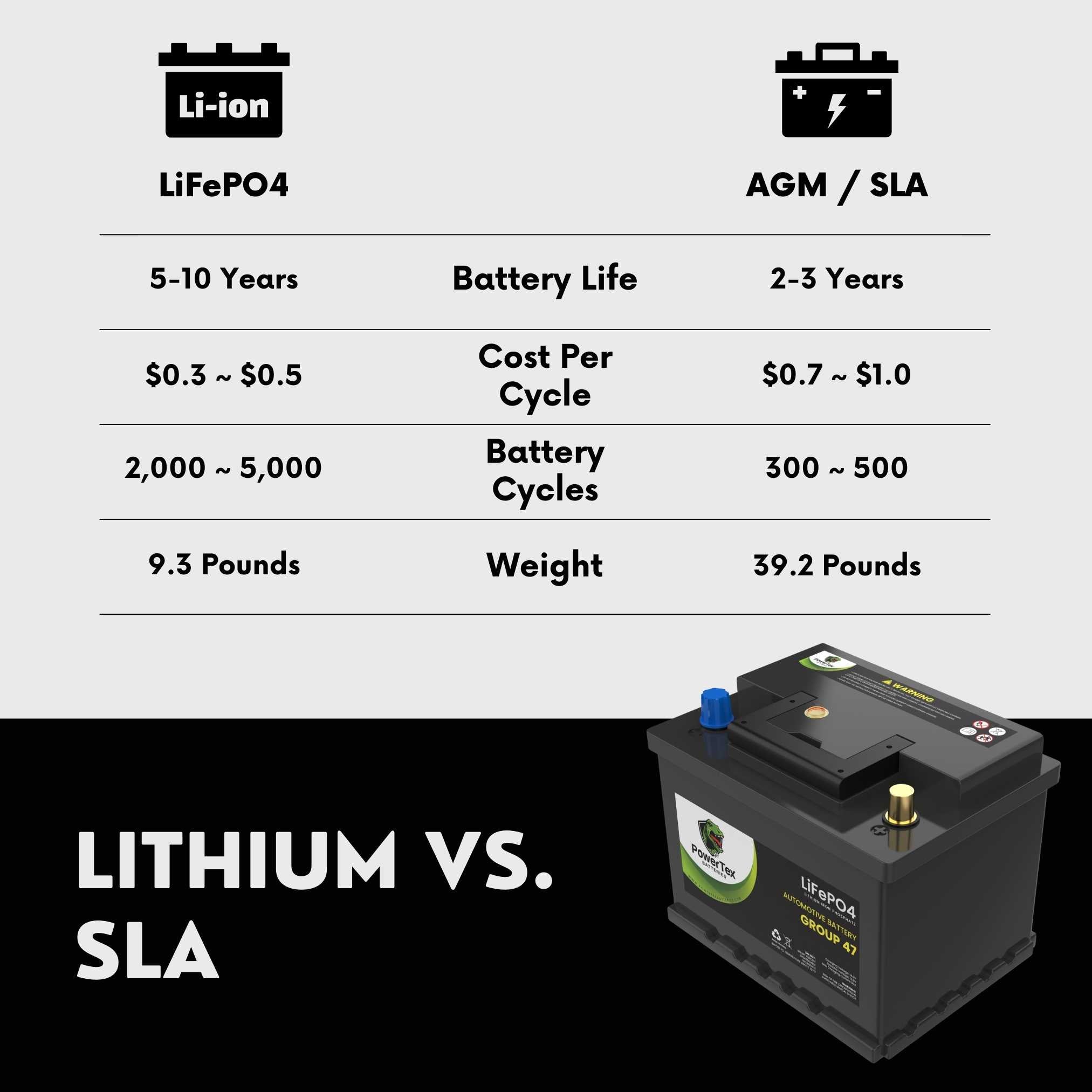 2012 Chevrolet Volt Car Battery BCI Group 47 H5 Lithium LiFePO4 Automotive Battery