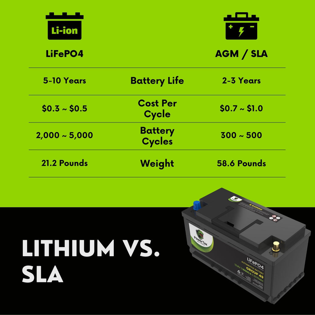 2016 BMW 535i Car Battery BCI Group 49 / H8 Lithium LiFePO4 Automotive Battery