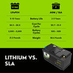 2011 BMW 740i Car Battery BCI Group 49 / H8 Lithium LiFePO4 Automotive Battery