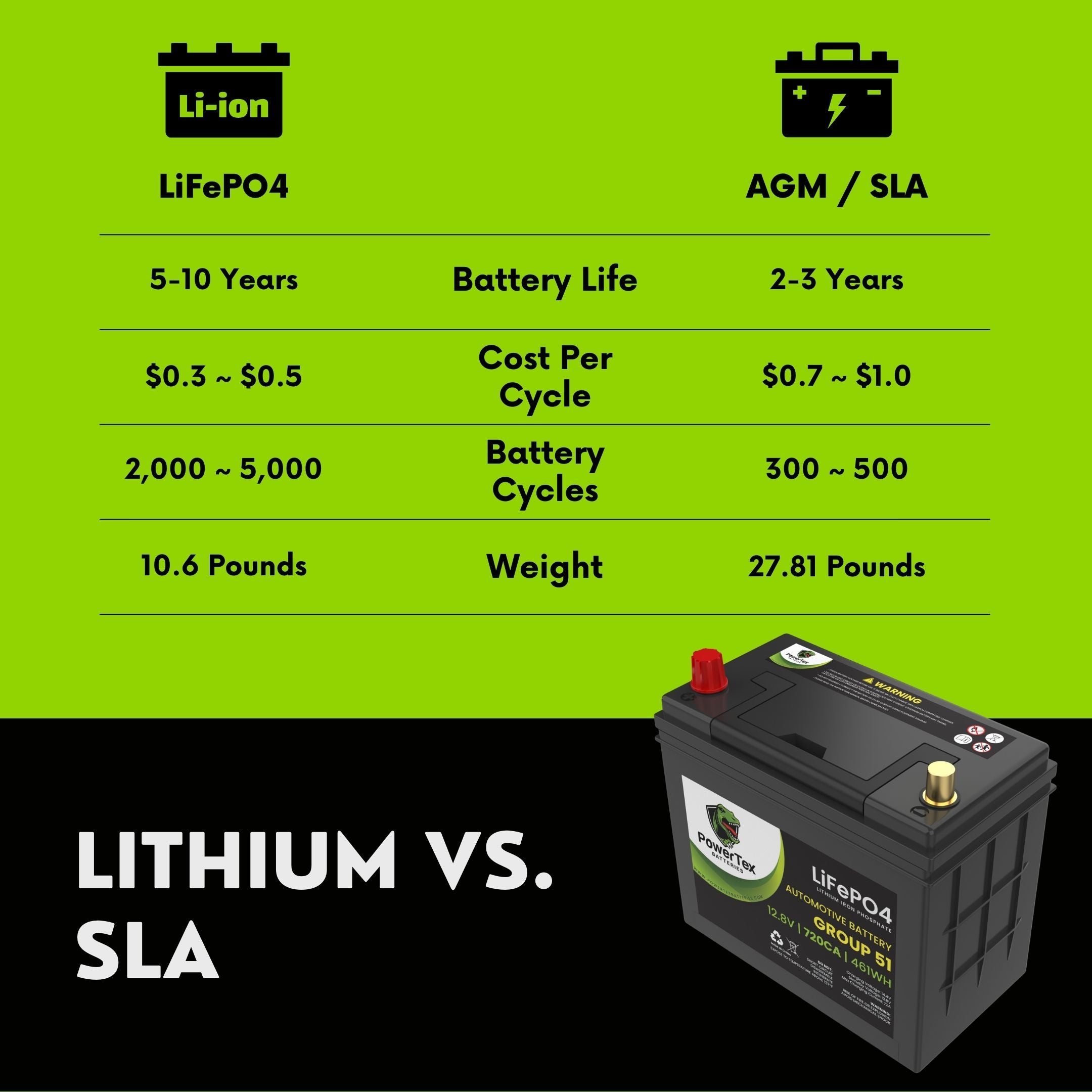 PowerTex Batteries BCI Group 51 Lithium Iron Phosphate LiFePO4 LFP Automotive Car Battery